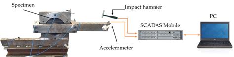 impact test van der wall test|weighted hammer impact test.